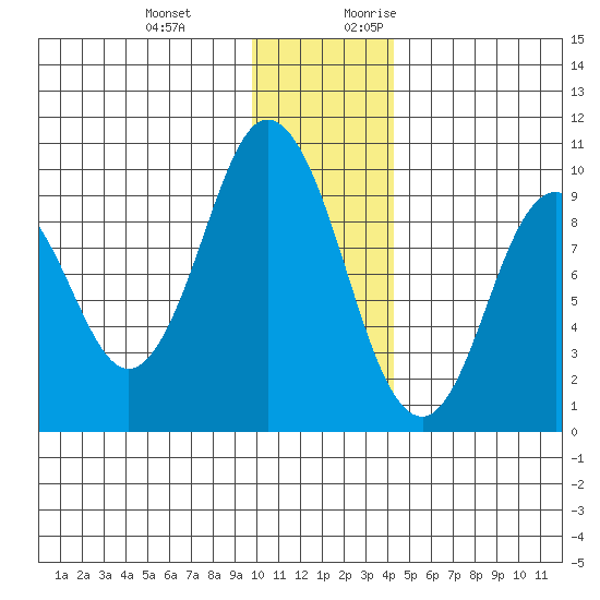 Perenosa Bay tide chart for Wednesday, December 11, 2024