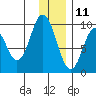 Perenosa Bay tide chart for Wednesday, December 11, 2024
