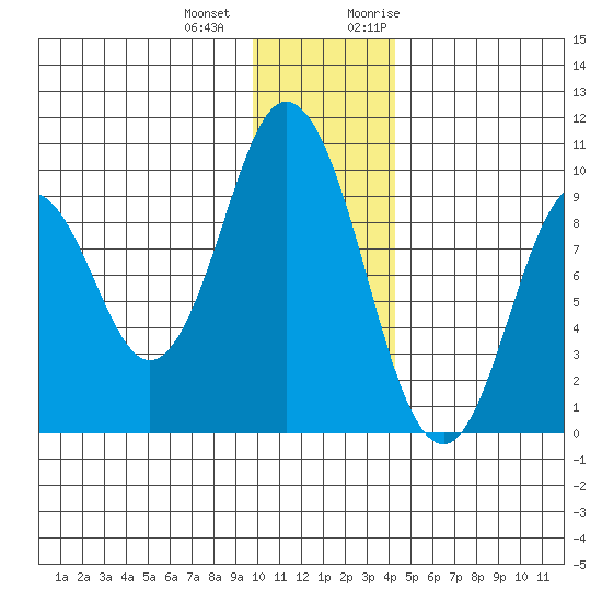 Perenosa Bay tide chart for Thursday, December 12, 2024