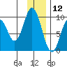 Perenosa Bay tide chart for Thursday, December 12, 2024