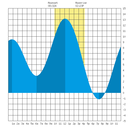 Perenosa Bay tide chart for Friday, December 13, 2024