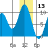 Perenosa Bay tide chart for Friday, December 13, 2024