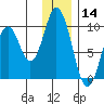 Perenosa Bay tide chart for Saturday, December 14, 2024
