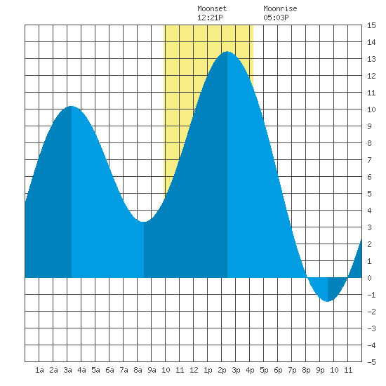 Perenosa Bay tide chart for Monday, December 16, 2024