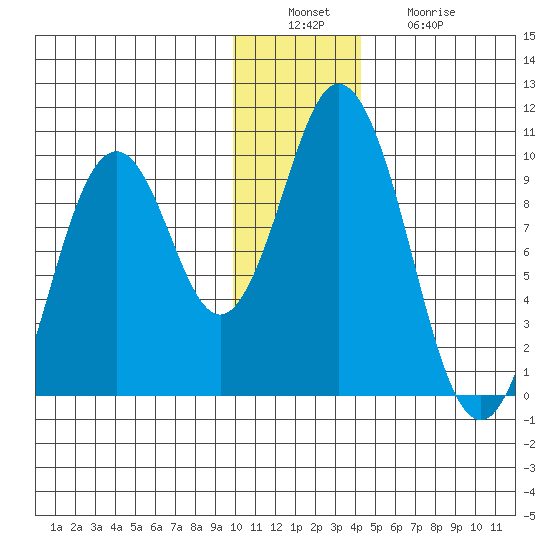 Perenosa Bay tide chart for Tuesday, December 17, 2024