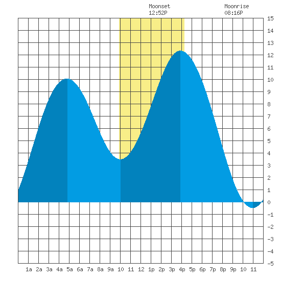 Perenosa Bay tide chart for Wednesday, December 18, 2024