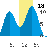 Perenosa Bay tide chart for Wednesday, December 18, 2024