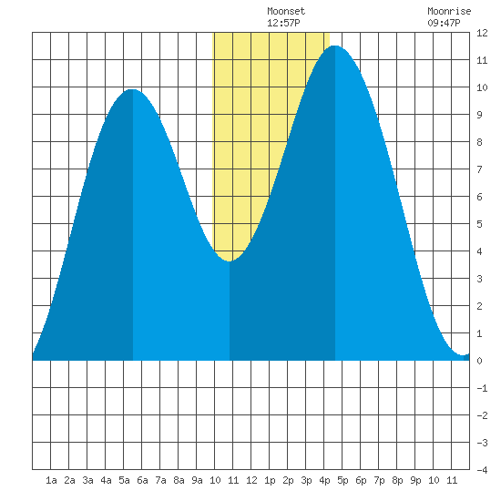 Perenosa Bay tide chart for Thursday, December 19, 2024