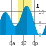 Perenosa Bay tide chart for Sunday, December 1, 2024