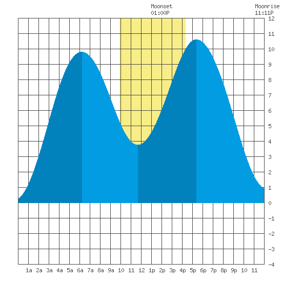 Perenosa Bay tide chart for Friday, December 20, 2024