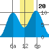 Perenosa Bay tide chart for Friday, December 20, 2024