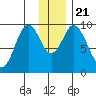 Perenosa Bay tide chart for Saturday, December 21, 2024