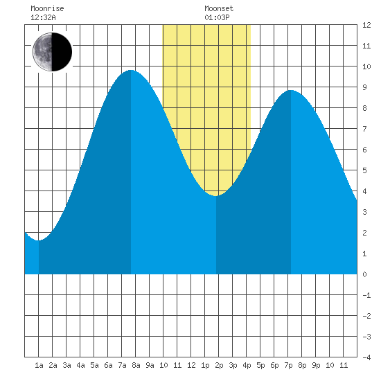 Perenosa Bay tide chart for Sunday, December 22, 2024
