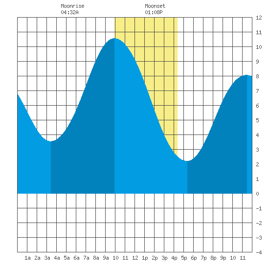 Perenosa Bay tide chart for Wednesday, December 25, 2024