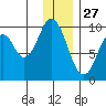 Perenosa Bay tide chart for Friday, December 27, 2024
