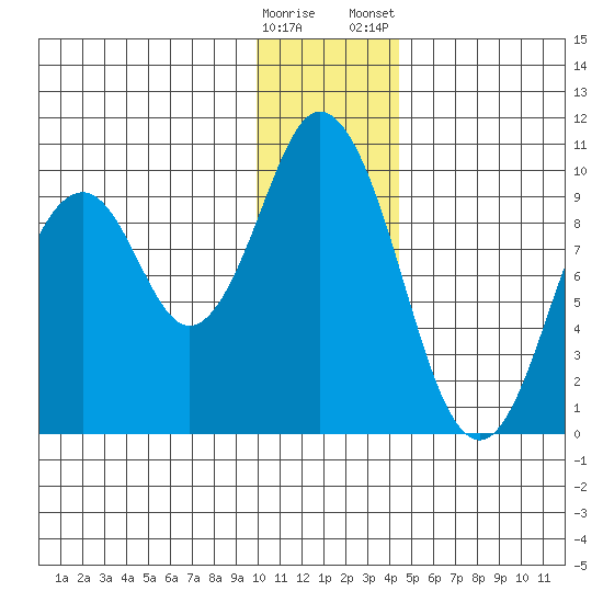 Perenosa Bay tide chart for Sunday, December 29, 2024