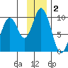 Perenosa Bay tide chart for Monday, December 2, 2024