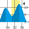 Perenosa Bay tide chart for Wednesday, December 4, 2024