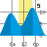 Perenosa Bay tide chart for Thursday, December 5, 2024