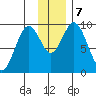 Perenosa Bay tide chart for Saturday, December 7, 2024
