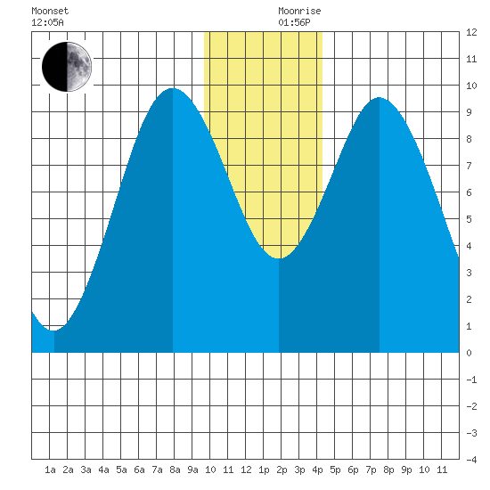 Perenosa Bay tide chart for Sunday, December 8, 2024
