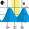 Perenosa Bay tide chart for Sunday, December 8, 2024