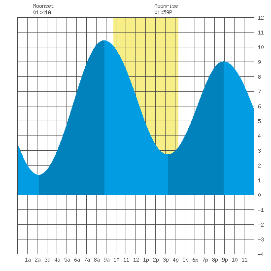 Perenosa Bay tide chart for Monday, December 9, 2024