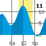 Perenosa Bay tide chart for Saturday, January 11, 2025
