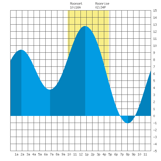 Perenosa Bay tide chart for Sunday, January 12, 2025