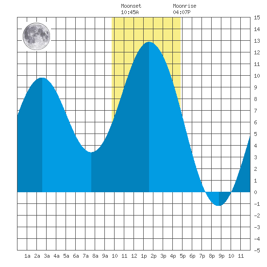 Perenosa Bay tide chart for Monday, January 13, 2025