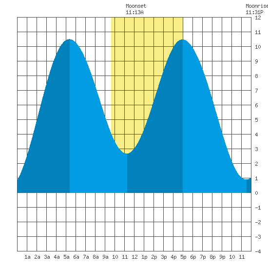 Perenosa Bay tide chart for Saturday, January 18, 2025