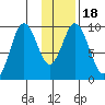 Perenosa Bay tide chart for Saturday, January 18, 2025