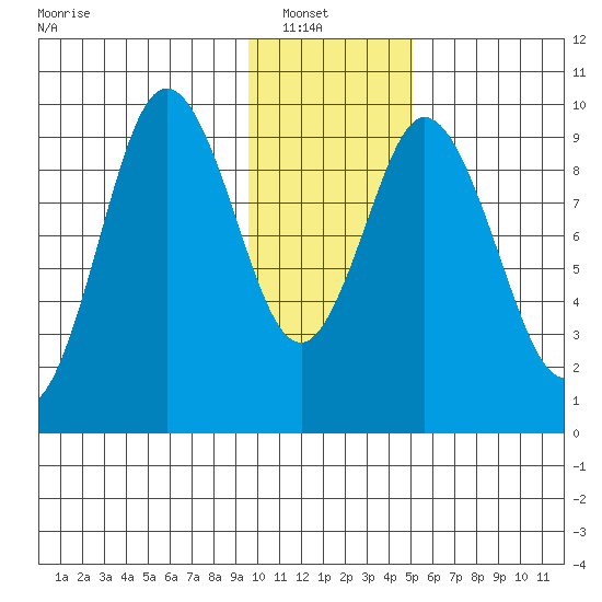 Perenosa Bay tide chart for Sunday, January 19, 2025