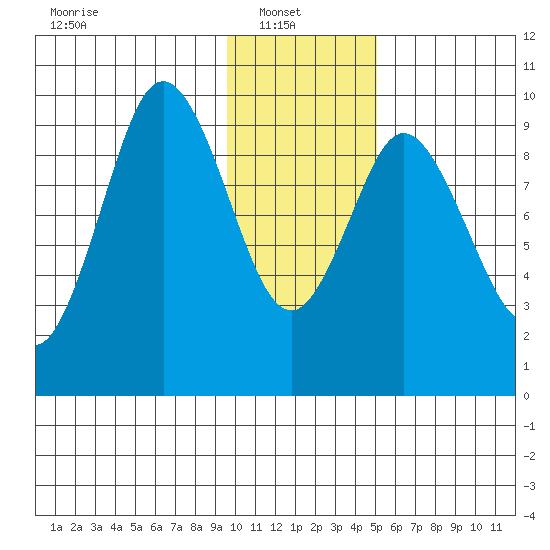 Perenosa Bay tide chart for Monday, January 20, 2025