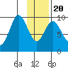 Perenosa Bay tide chart for Monday, January 20, 2025