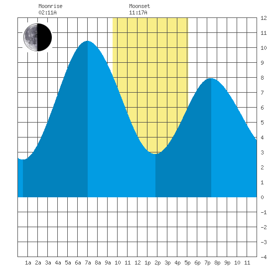 Perenosa Bay tide chart for Tuesday, January 21, 2025