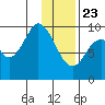 Perenosa Bay tide chart for Thursday, January 23, 2025