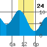 Perenosa Bay tide chart for Friday, January 24, 2025