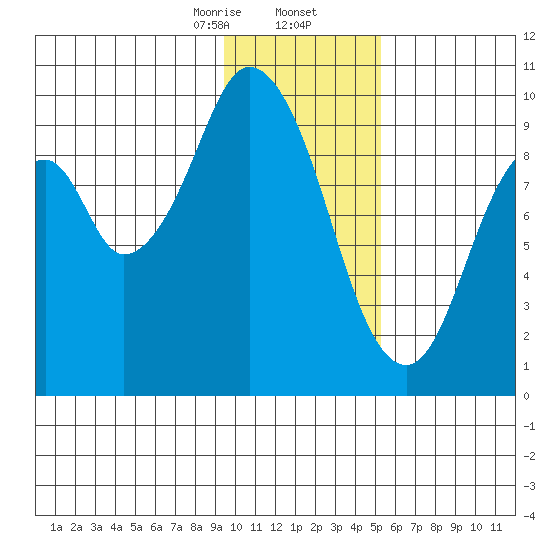 Perenosa Bay tide chart for Saturday, January 25, 2025
