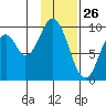 Perenosa Bay tide chart for Sunday, January 26, 2025