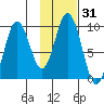 Perenosa Bay tide chart for Friday, January 31, 2025