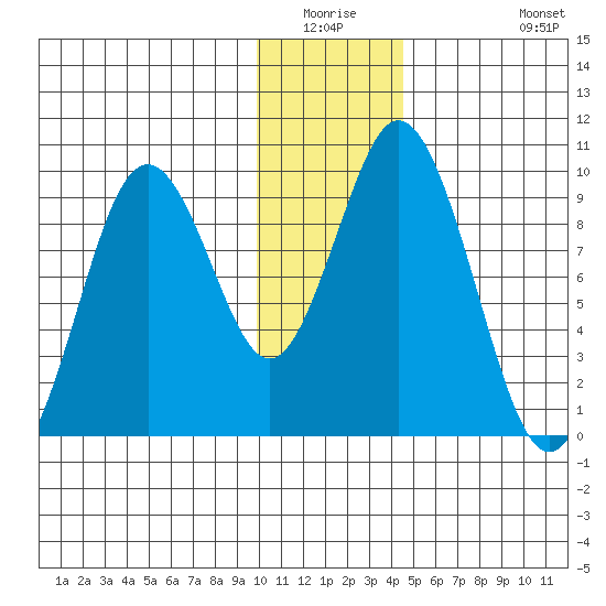 Perenosa Bay tide chart for Friday, January 3, 2025
