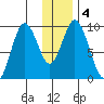 Perenosa Bay tide chart for Saturday, January 4, 2025