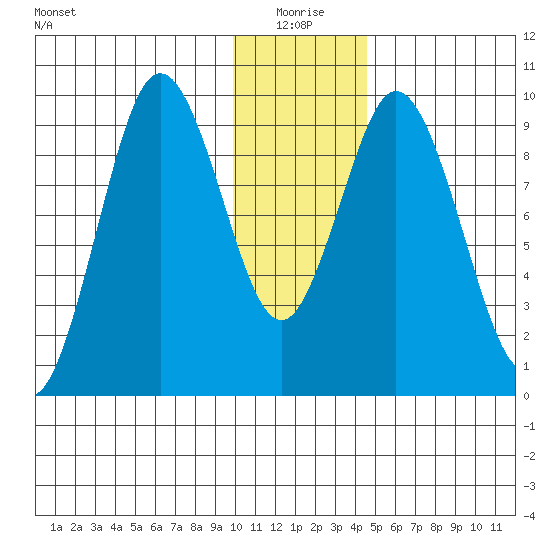 Perenosa Bay tide chart for Sunday, January 5, 2025