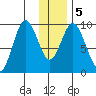 Perenosa Bay tide chart for Sunday, January 5, 2025