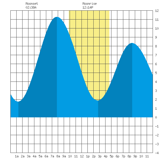 Perenosa Bay tide chart for Tuesday, January 7, 2025