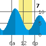 Perenosa Bay tide chart for Tuesday, January 7, 2025