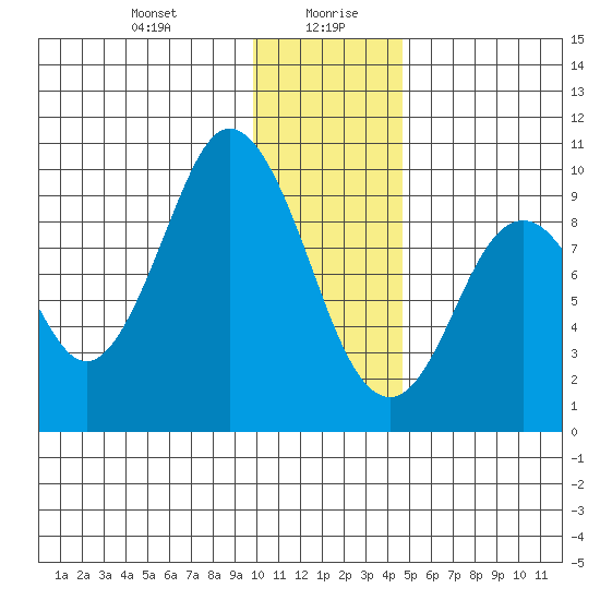 Perenosa Bay tide chart for Wednesday, January 8, 2025