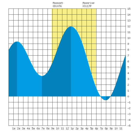 Perenosa Bay tide chart for Monday, February 10, 2025