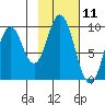 Perenosa Bay tide chart for Tuesday, February 11, 2025